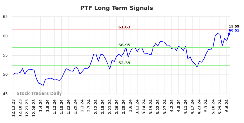 PTF Long Term Analysis for June 14 2024