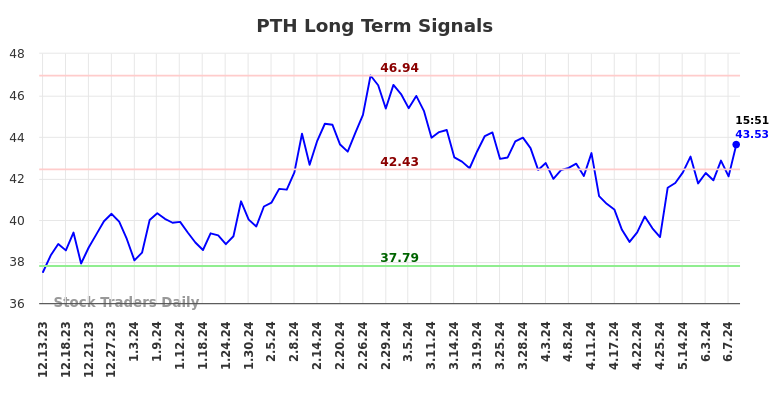 PTH Long Term Analysis for June 14 2024