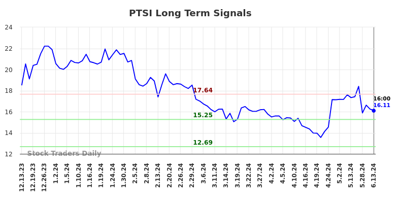 PTSI Long Term Analysis for June 14 2024 PTSI Long Term Analysis for June 14 2024