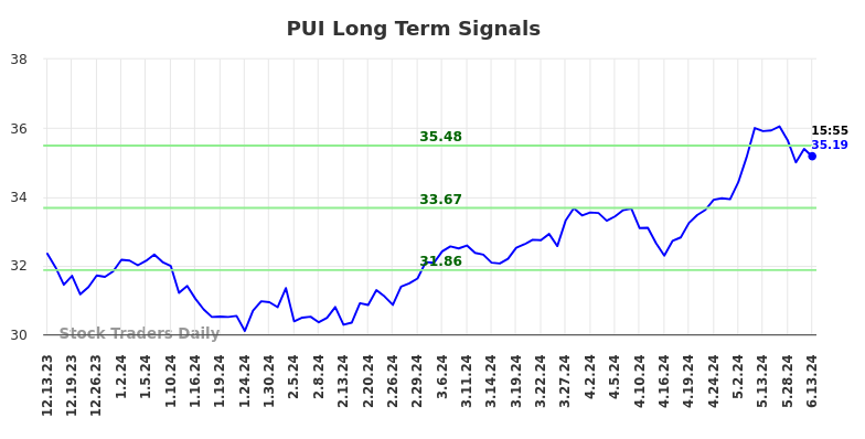 PUI Long Term Analysis for June 14 2024
