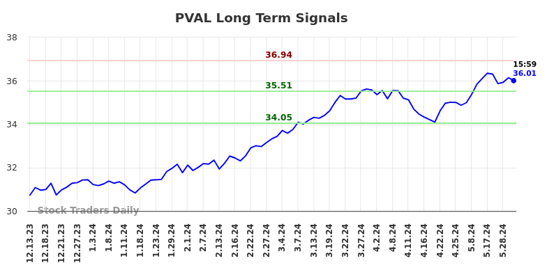 PVAL Long Term Analysis for June 14 2024