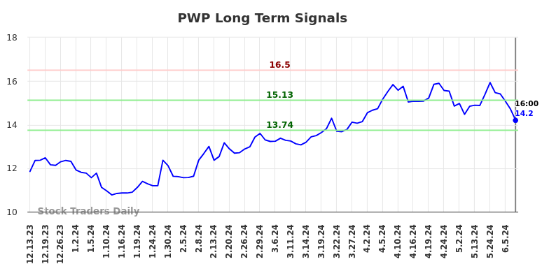 PWP Long Term Analysis for June 14 2024