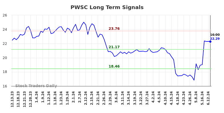 PWSC Long Term Analysis for June 14 2024 PWSC Long Term Analysis for June 14 2024