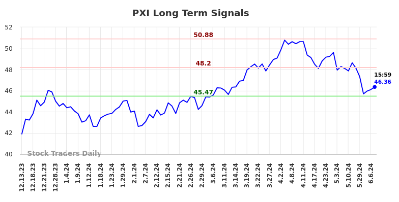 PXI Long Term Analysis for June 14 2024