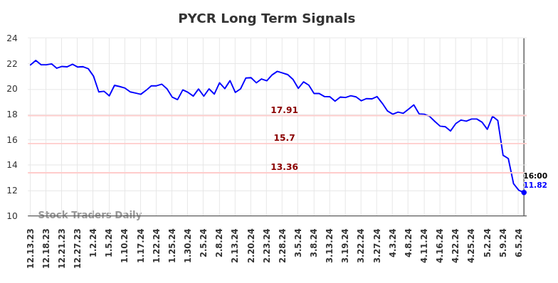 PYCR Long Term Analysis for June 14 2024