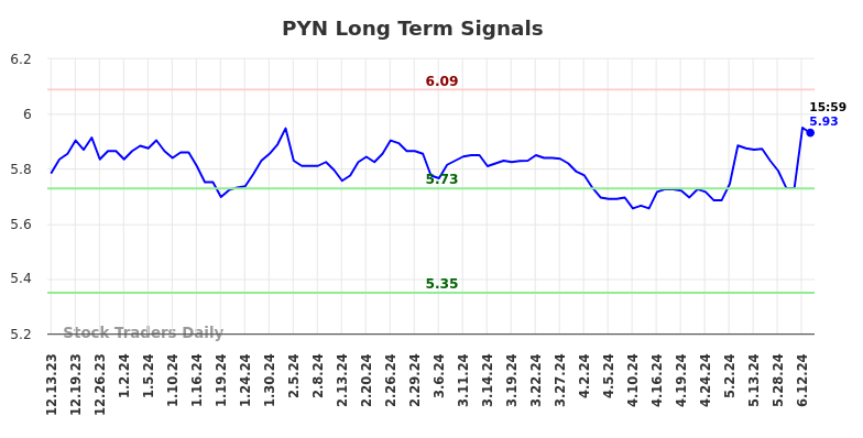 PYN Long Term Analysis for June 14 2024