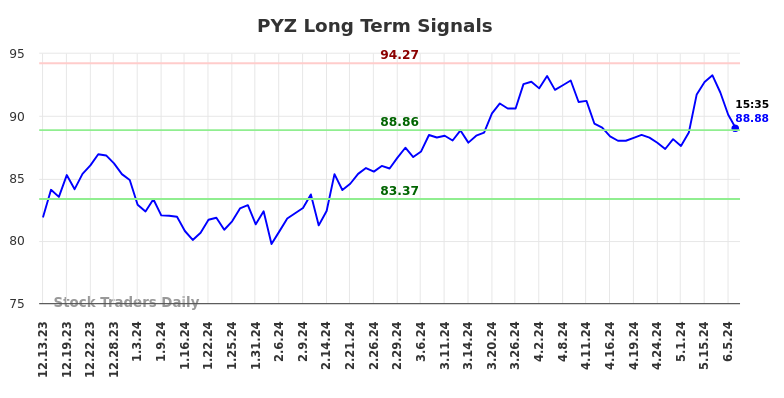 PYZ Long Term Analysis for June 14 2024