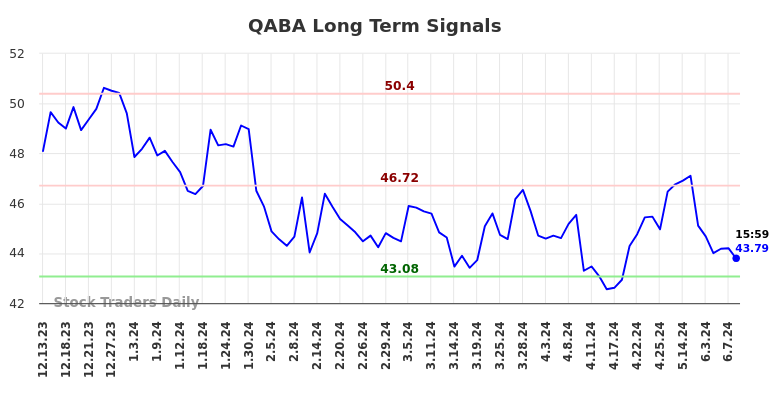 QABA Long Term Analysis for June 14 2024