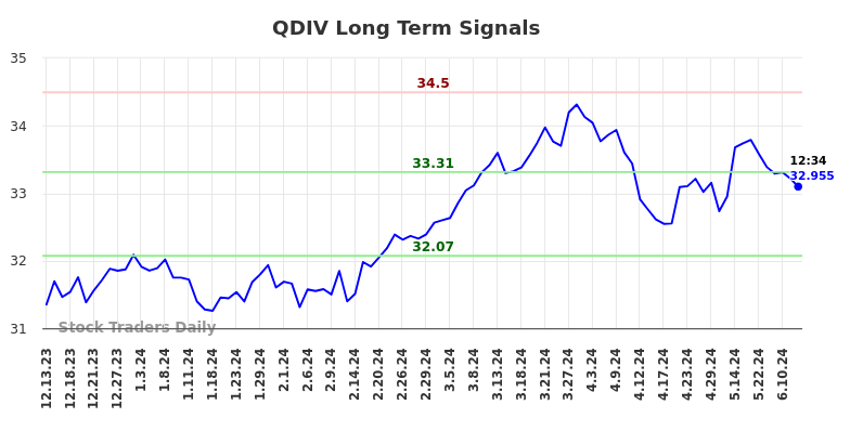 QDIV Long Term Analysis for June 14 2024