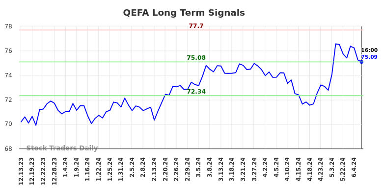 QEFA Long Term Analysis for June 14 2024