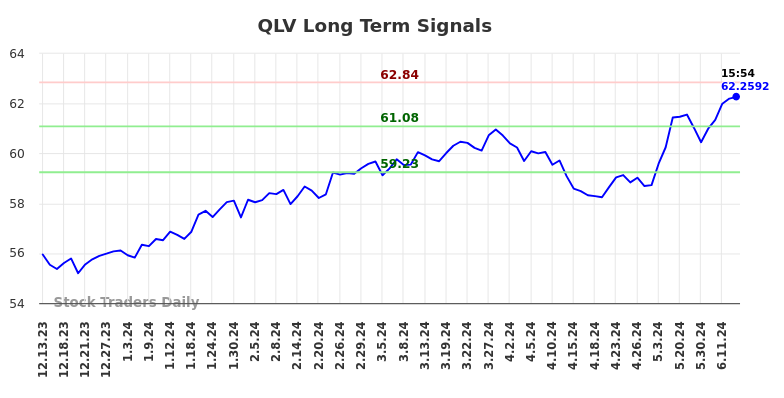 QLV Long Term Analysis for June 14 2024