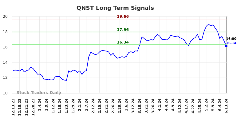 QNST Long Term Analysis for June 14 2024