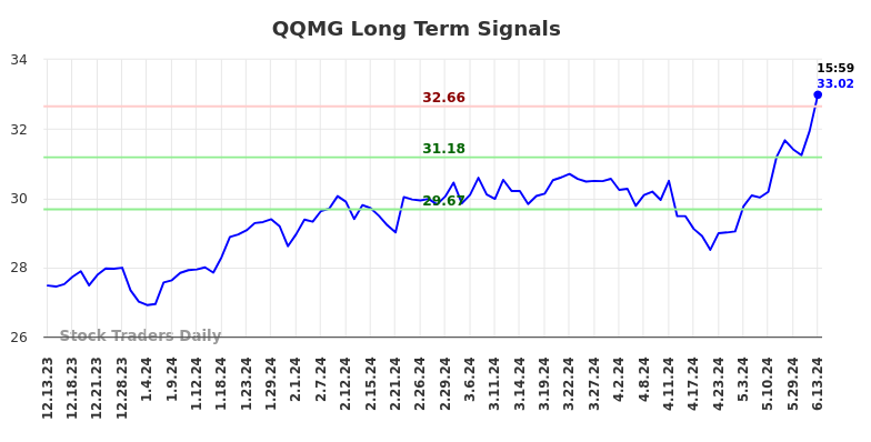 QQMG Long Term Analysis for June 14 2024