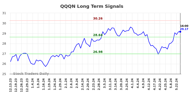 QQQN Long Term Analysis for June 14 2024