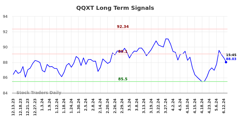 QQXT Long Term Analysis for June 14 2024