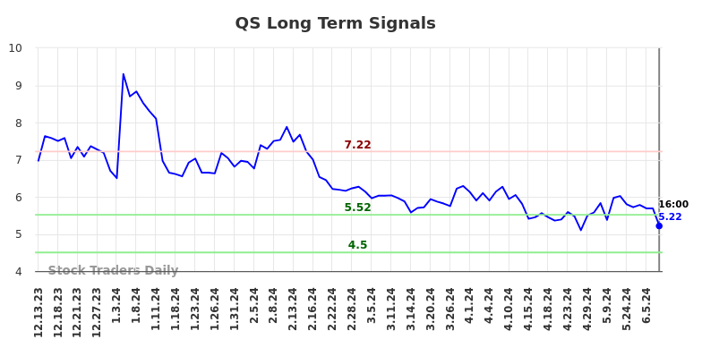 QS Long Term Analysis for June 14 2024