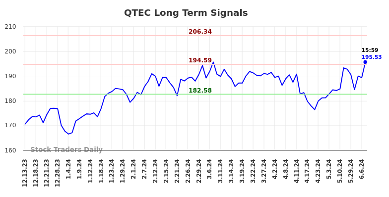 QTEC Long Term Analysis for June 14 2024