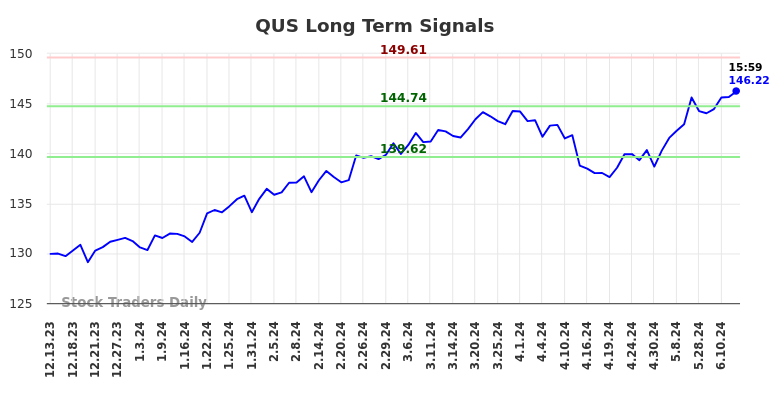 QUS Long Term Analysis for June 14 2024