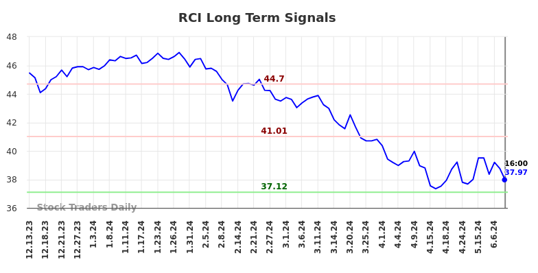 RCI Long Term Analysis for June 14 2024