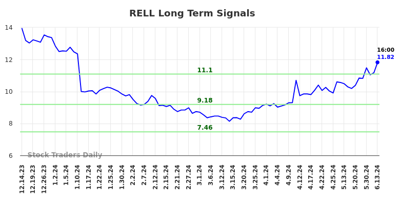 RELL Long Term Analysis for June 14 2024