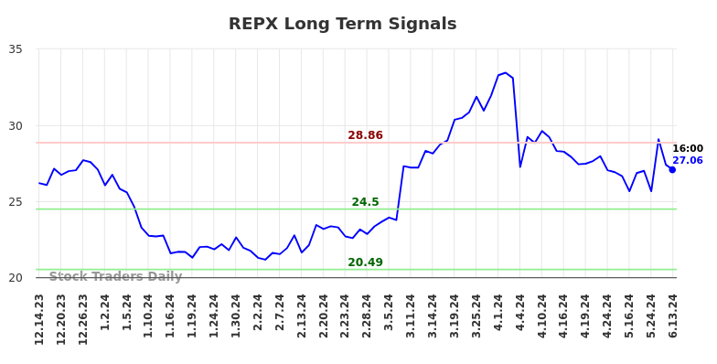 REPX Long Term Analysis for June 14 2024