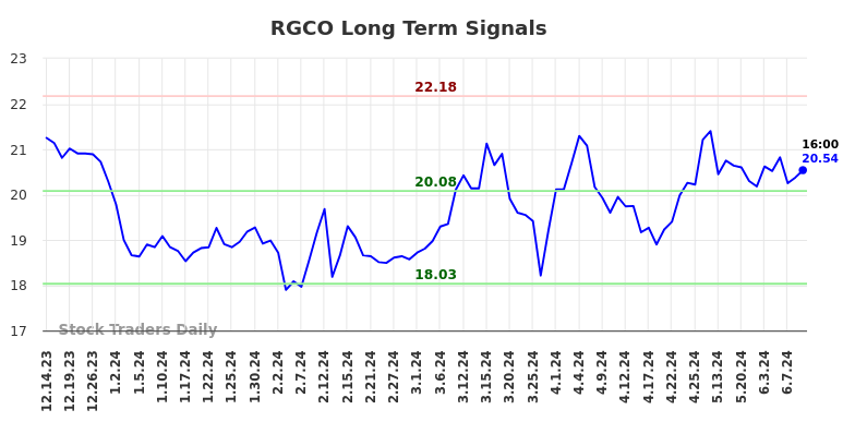 RGCO Long Term Analysis for June 14 2024