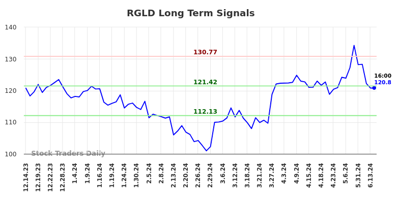 RGLD Long Term Analysis for June 14 2024