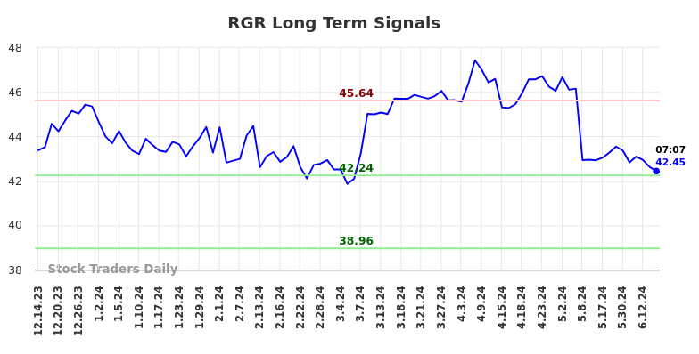 RGR Long Term Analysis for June 14 2024