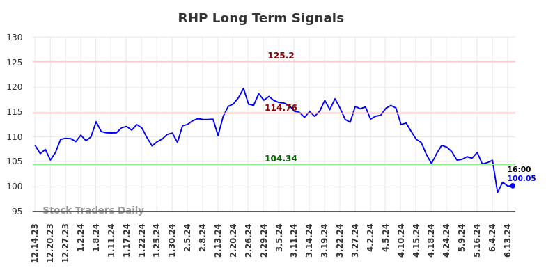 RHP Long Term Analysis for June 14 2024