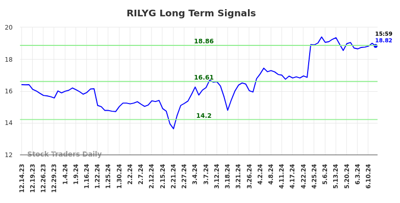 RILYG Long Term Analysis for June 14 2024