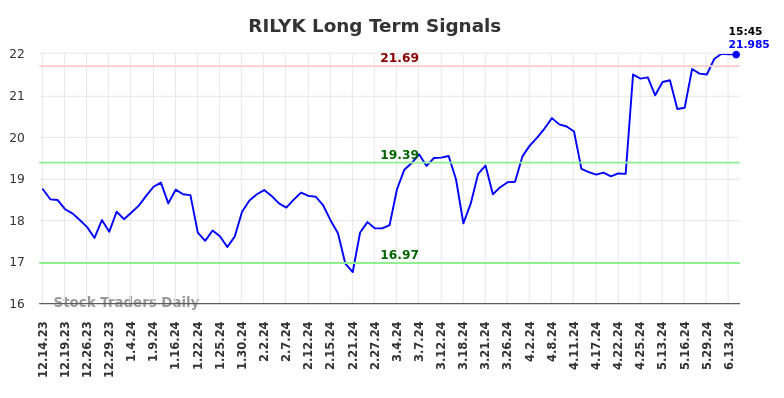 RILYK Long Term Analysis for June 14 2024