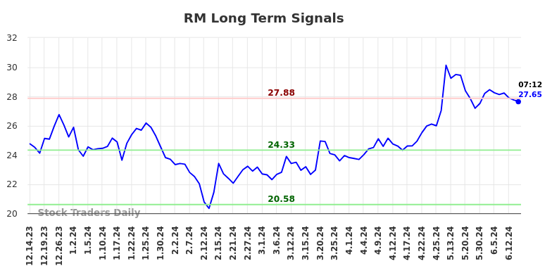 RM Long Term Analysis for June 14 2024