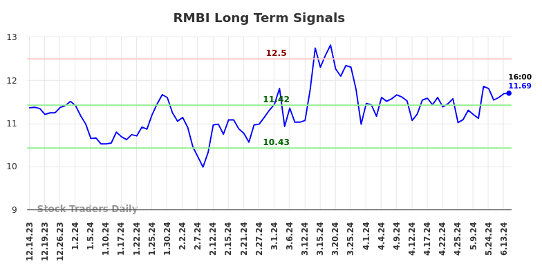 RMBI Long Term Analysis for June 14 2024