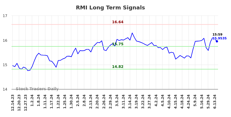 RMI Long Term Analysis for June 14 2024