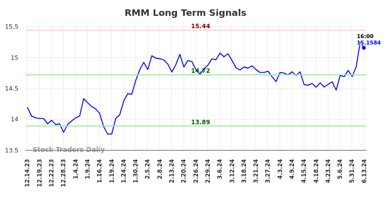 RMM Long Term Analysis for June 14 2024