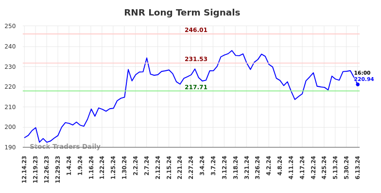 RNR Long Term Analysis for June 14 2024