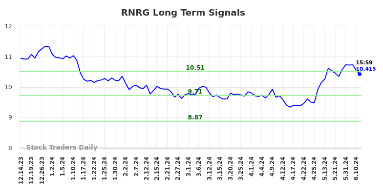 RNRG Long Term Analysis for June 14 2024