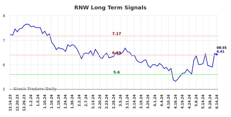 RNW Long Term Analysis for June 14 2024