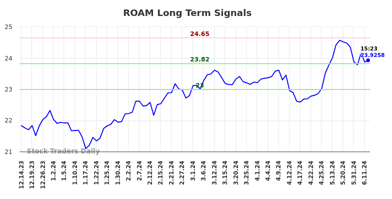 ROAM Long Term Analysis for June 14 2024