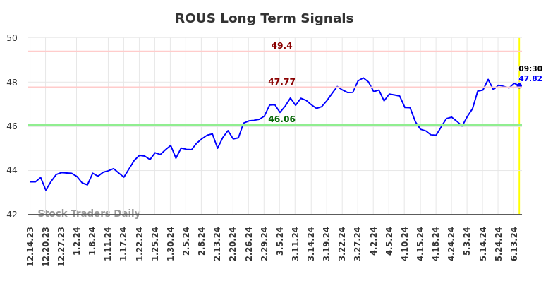 ROUS Long Term Analysis for June 14 2024