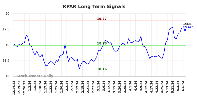 RPAR Long Term Analysis for June 14 2024 RPAR Long Term Analysis for June 14 2024