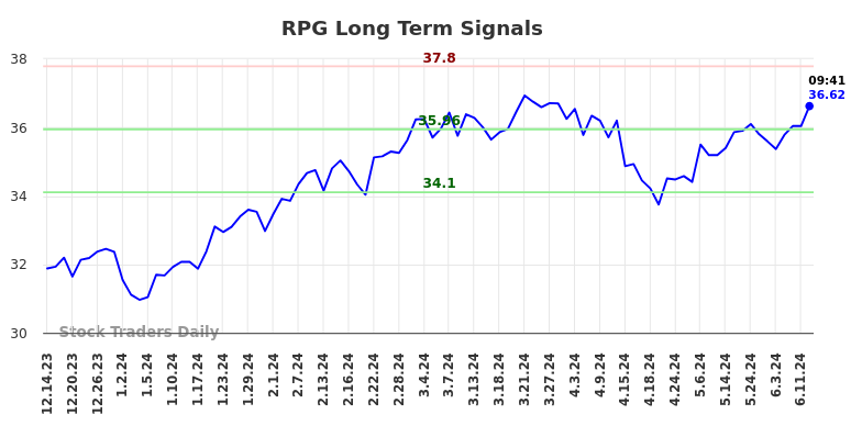 RPG Long Term Analysis for June 14 2024