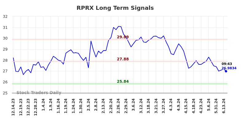 RPRX Long Term Analysis for June 14 2024