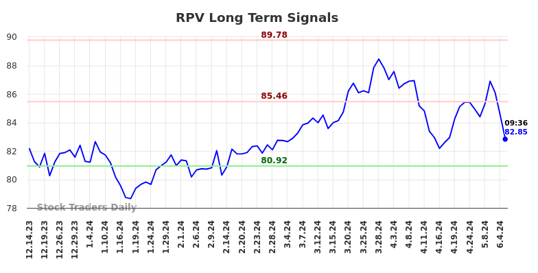 RPV Long Term Analysis for June 14 2024