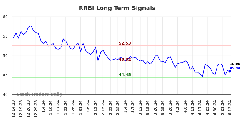 RRBI Long Term Analysis for June 14 2024