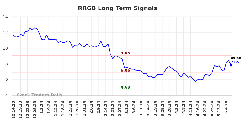 RRGB Long Term Analysis for June 14 2024