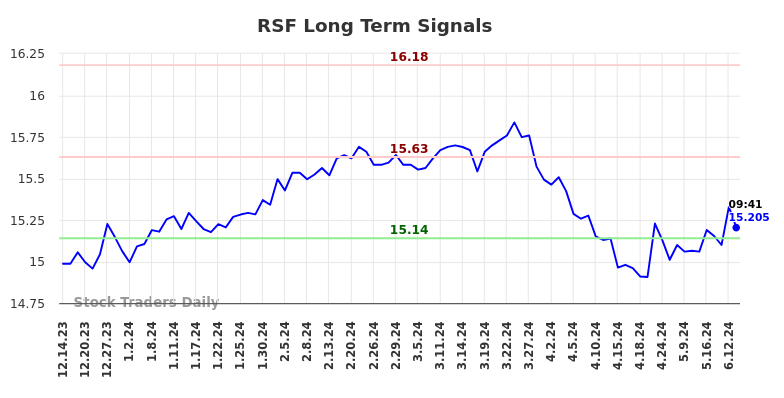 RSF Long Term Analysis for June 14 2024