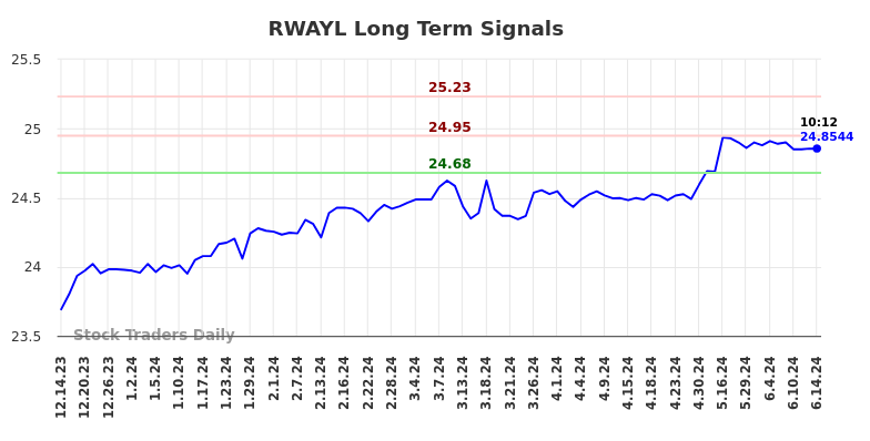 RWAYL Long Term Analysis for June 14 2024