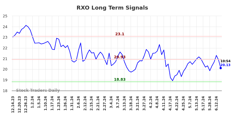 RXO Long Term Analysis for June 14 2024