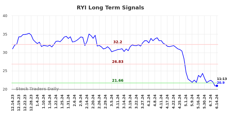 RYI Long Term Analysis for June 14 2024